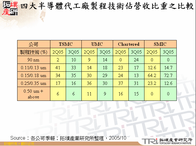 四大半導體代工廠產品應用佔營收比重之比較