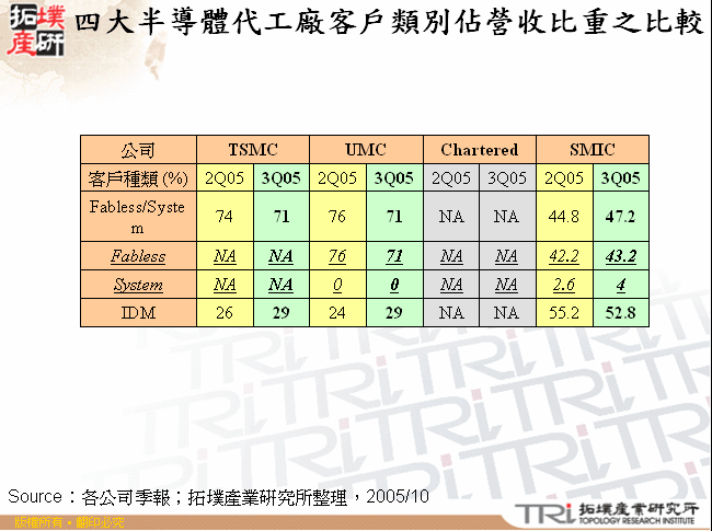 四大半導體代工廠製程技術佔營收比重之比較