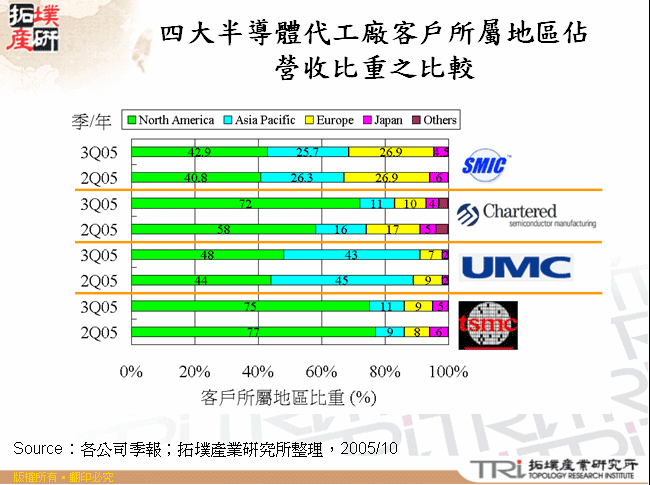 四大半導體代工廠客戶類別佔營收比重之比較