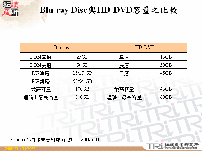 Blu-ray Disc與HD-DVD容量之比較