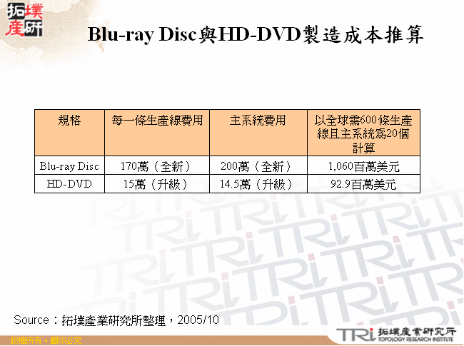 Blu-ray Disc與HD-DVD製造成本推算