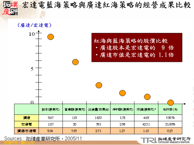 宏達電藍海策略與廣達紅海策略的經營成果比較