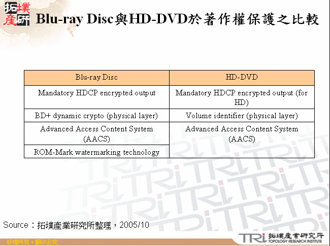 Blu-ray Disc與HD-DVD於著作權保護之比較