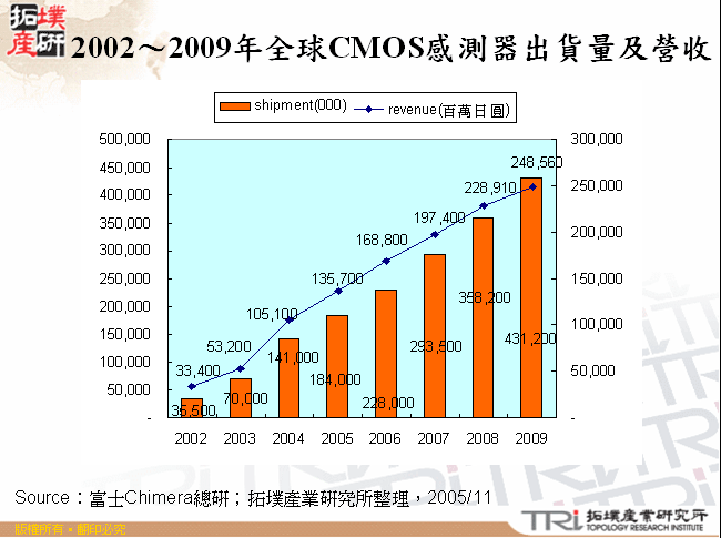 2002～2009年全球CMOS感測器出貨量及營收