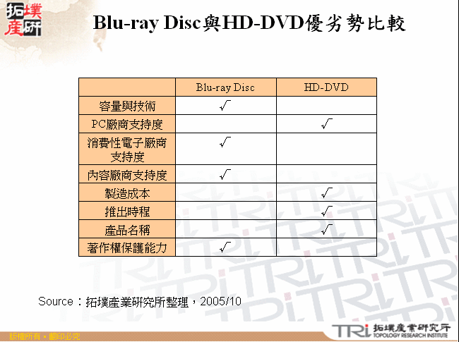 Blu-ray Disc與HD-DVD優劣勢比較