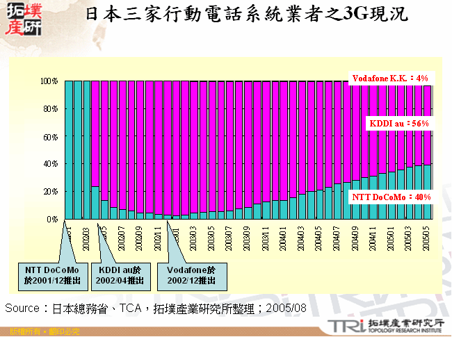 日本三家行動電話系統業者之3G現況