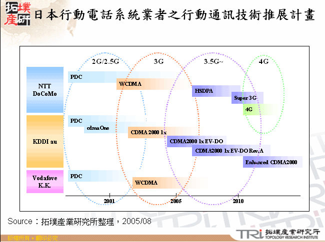 日本行動電話系統業者之行動通訊技術推展計畫