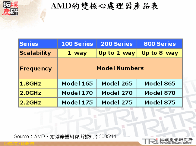 AMD的雙核心處理器產品表