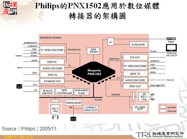 Philips的PNX1502應用於數位媒體轉接器的架構圖