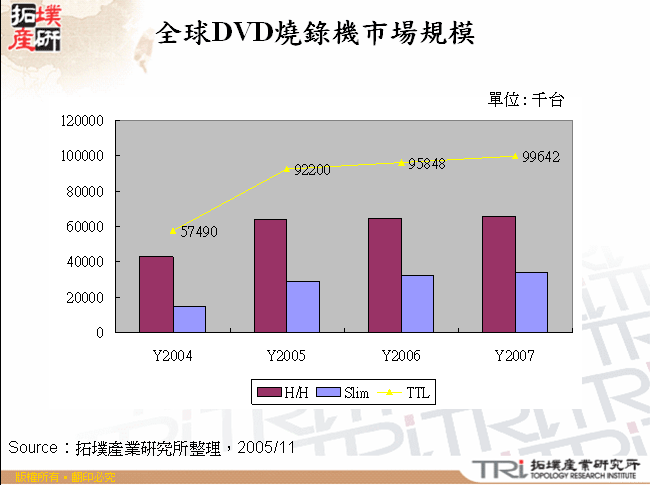 全球DVD燒錄機市場規模