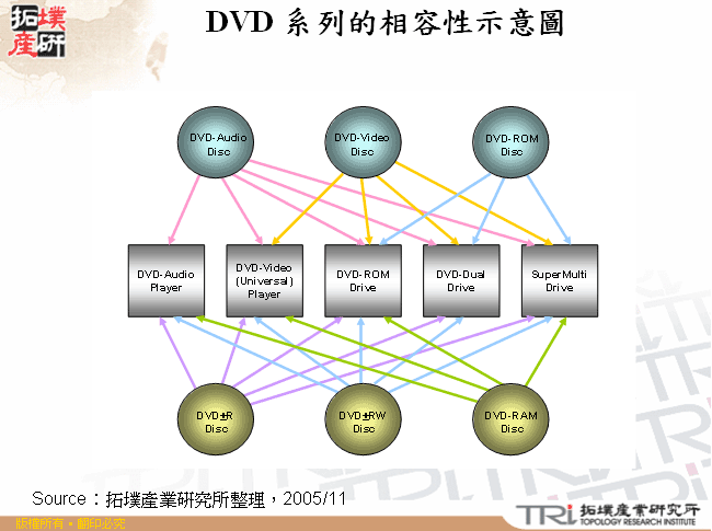 DVD 系列的相容性示意圖