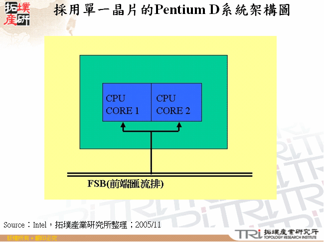 採用單一晶片的Pentium D系統架構圖