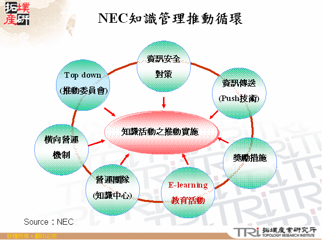 NEC知識管理推動循環