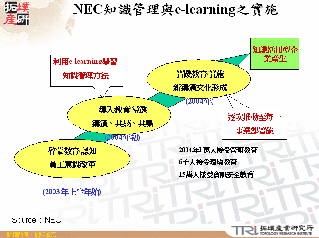 NEC知識管理與e-learning之實施