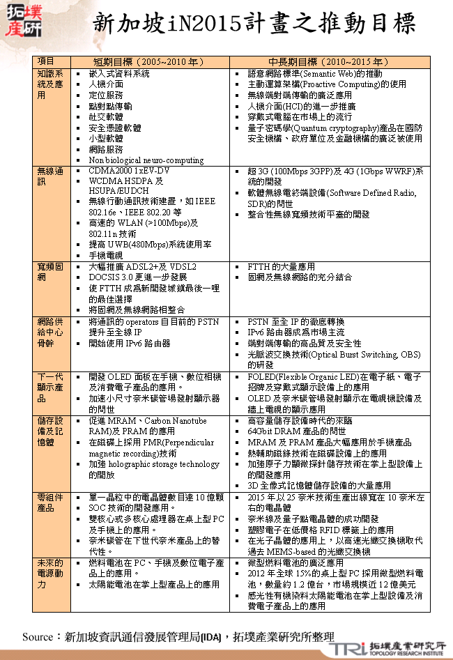 新加坡iN2015計畫之推動目標