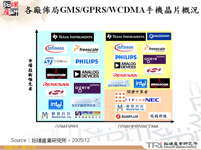 各廠佈局GMS/GPRS/WCDMA手機晶片概況