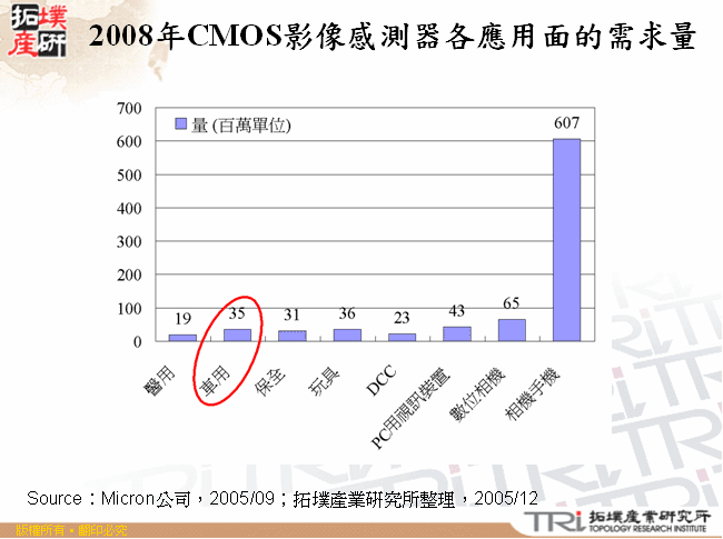 CMOS影像感應器代工廠的客戶關係