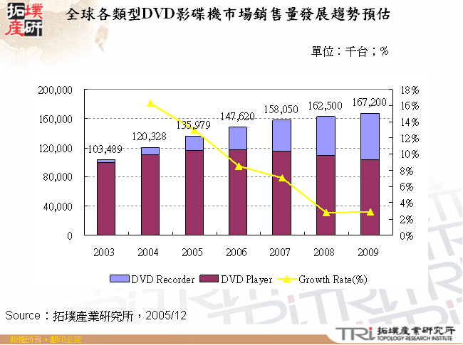 全球各類型DVD影碟機市場銷售量發展趨勢預估