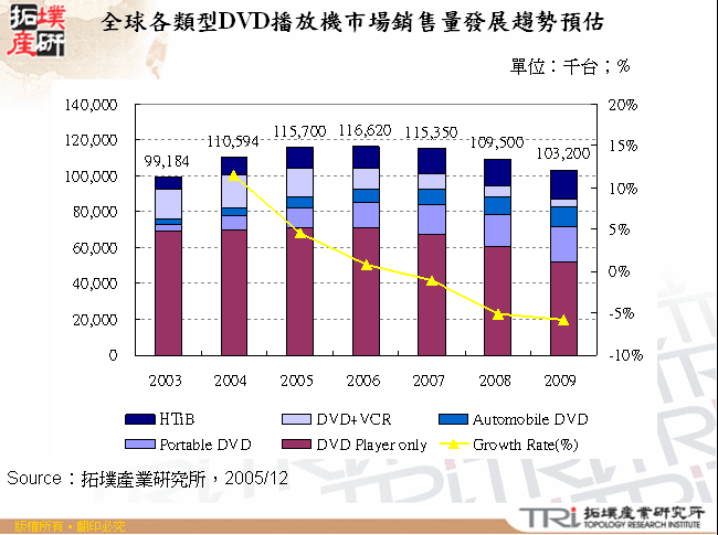 全球各類型DVD播放機市場銷售量發展趨勢預估