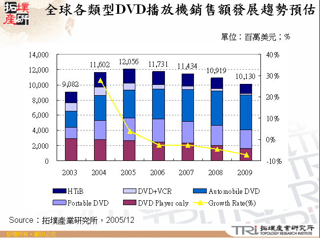 全球各類型DVD播放機銷售額發展趨勢預估