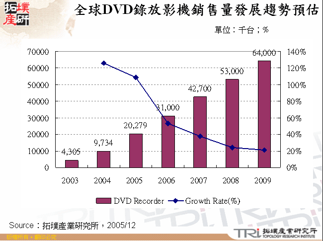 全球DVD錄放影機銷售量發展趨勢預估