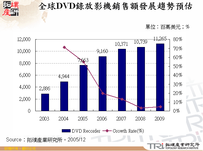 全球DVD錄放影機銷售額發展趨勢預估