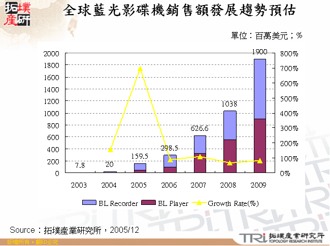 全球藍光影碟機銷售額發展趨勢預估