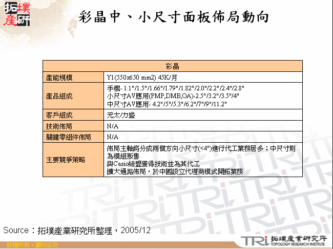 彩晶中、小尺寸面板佈局動向