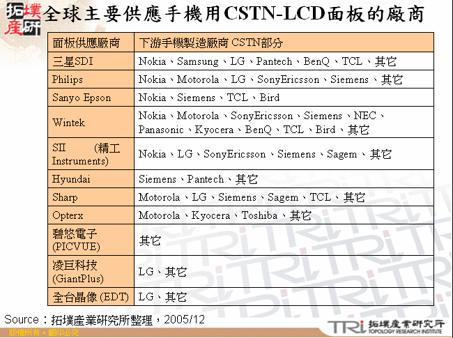 全球主要供應手機用CSTN-LCD面板的廠商