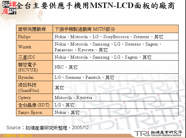 全台主要供應手機用MSTN-LCD面板的廠商