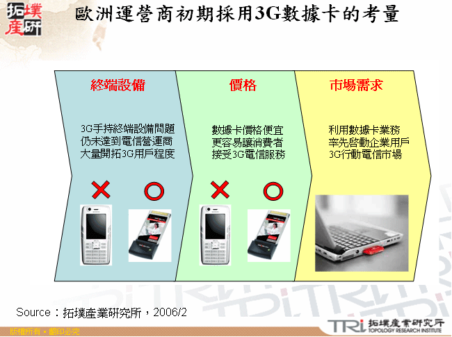 歐洲運營商初期採用3G數據卡的考量