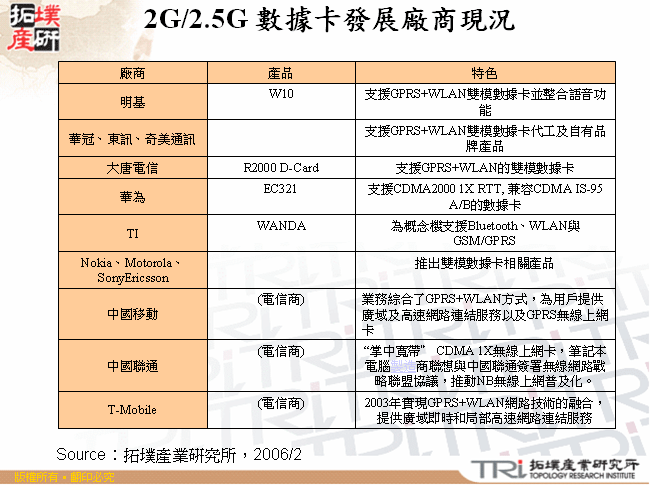 2G/2.5G 數據卡發展廠商現況