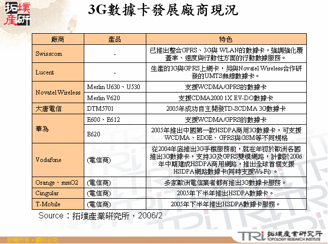 3G數據卡發展廠商現況