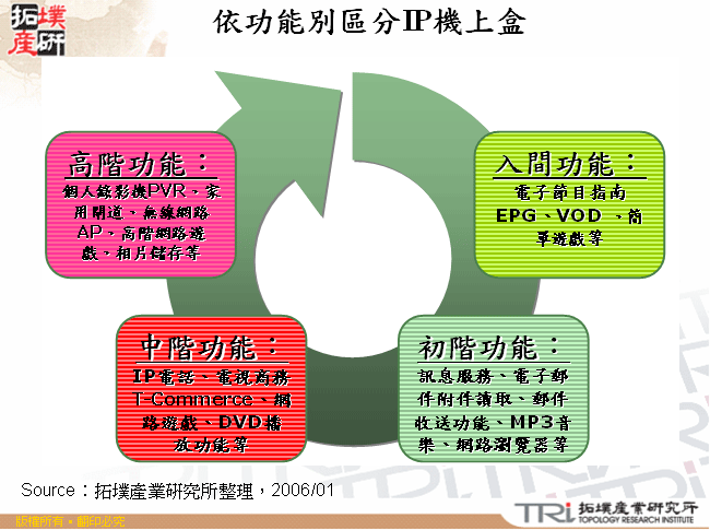 依功能別區分IP機上盒