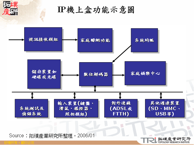 IP機上盒功能示意圖