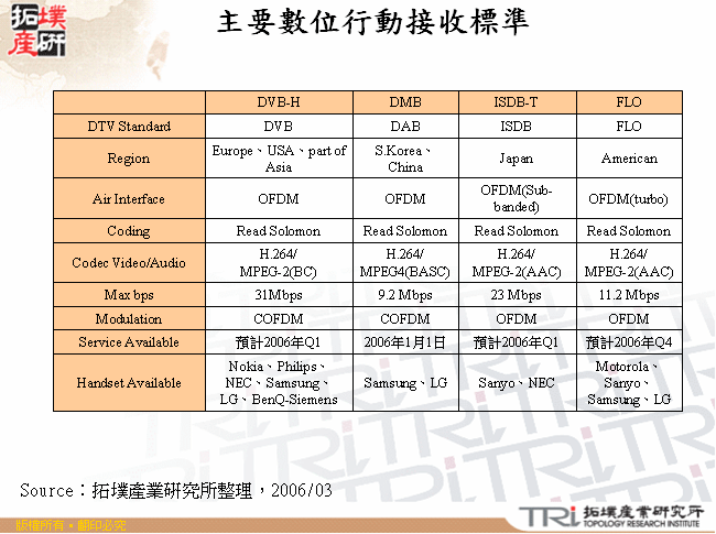 主要數位行動接收標準