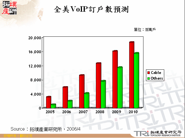 全美VoIP訂戶數預測