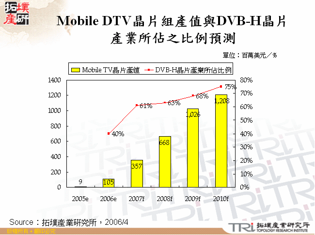 Mobile DTV晶片組產值與DVB-H晶片產業所佔之比例預測