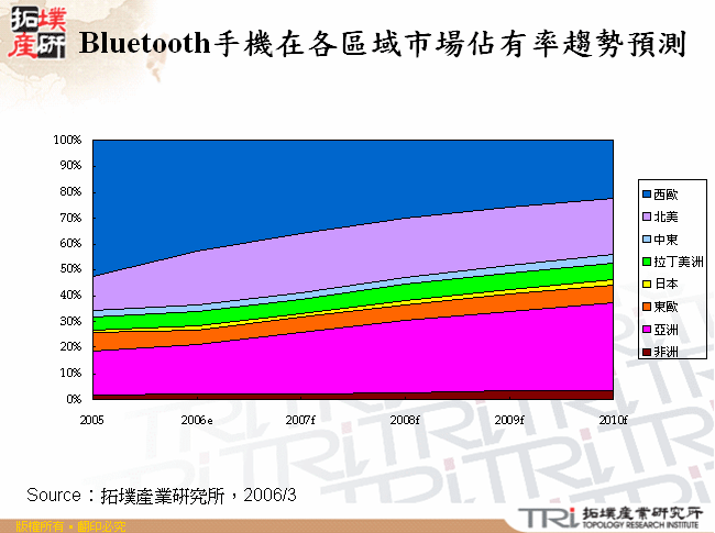 Bluetooth手機在各區域市場佔有率趨勢預測