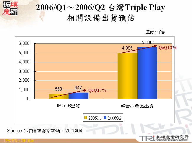 2006/Q1～2006/Q2 台灣Triple Play相關設備出貨預估