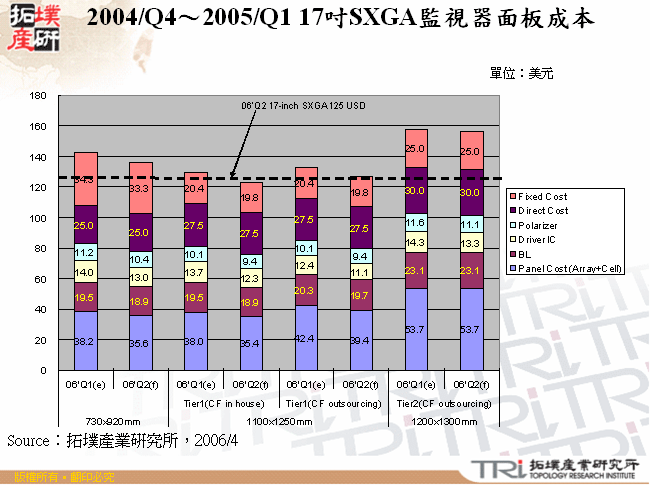 2004/Q4～2005/Q1 17吋SXGA監視器面板成本