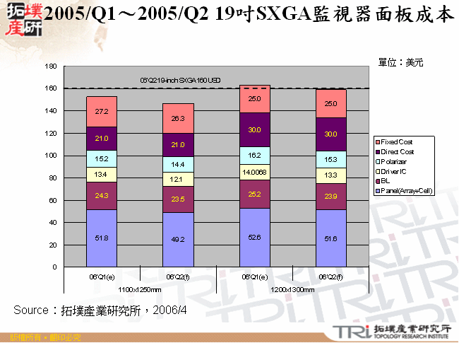 2005/Q1～2005/Q2 19吋SXGA監視器面板成本