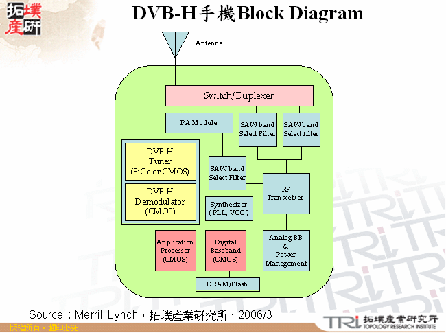 DVB-H手機Block Diagram