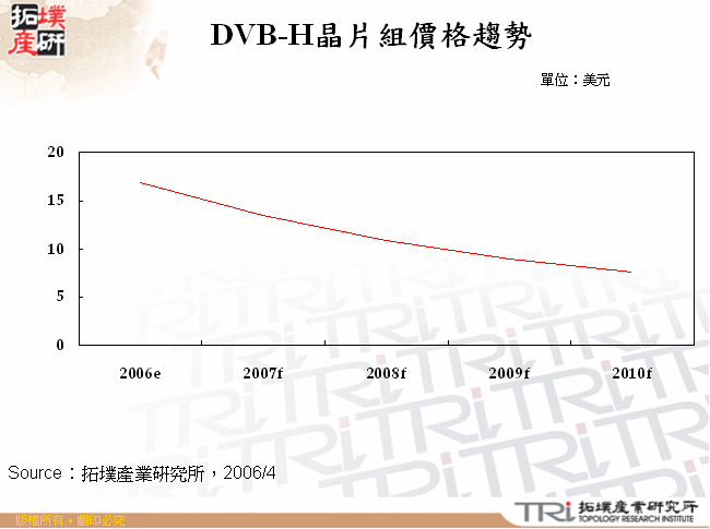 DVB-H晶片組價格趨勢