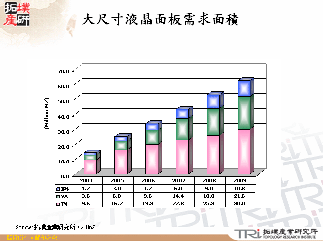 大尺寸液晶面板需求面積