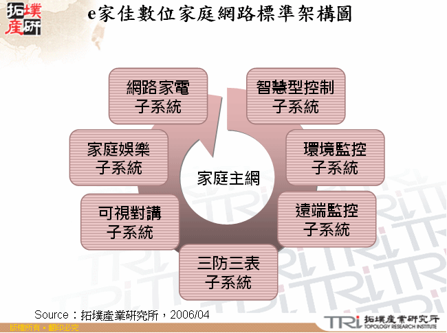 e家佳數位家庭網路標準架構圖