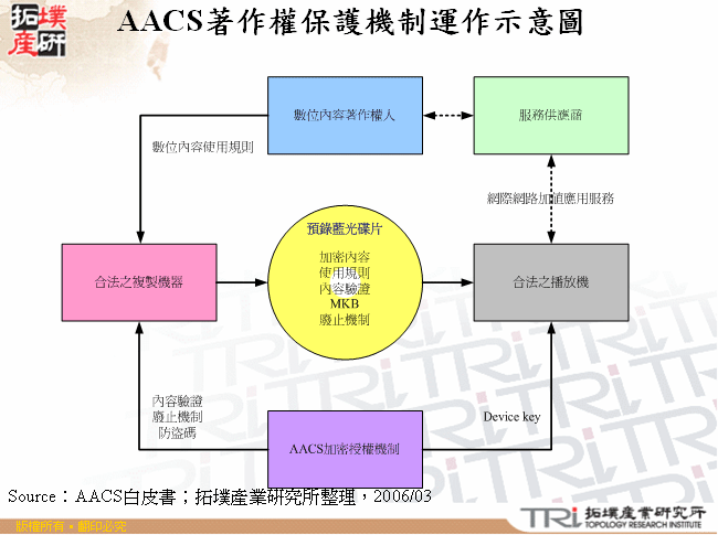 AACS著作權保護機制運作示意圖