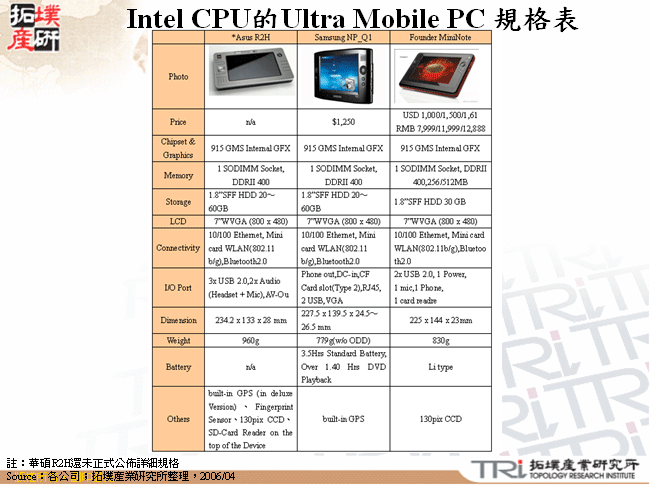 Intel CPU的Ultra Mobile PC 規格表