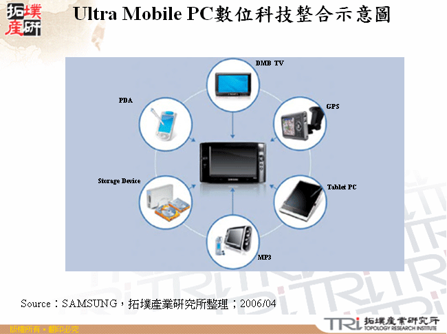 Ultra Mobile PC數位科技整合示意圖