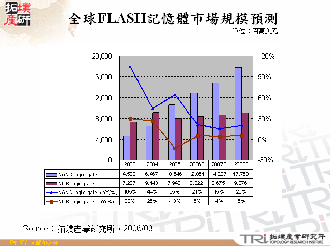 全球FLASH記憶體市場規模預測